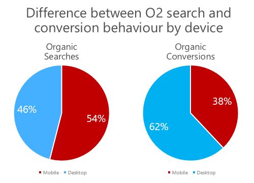 O2 organic search desktop vs mobile